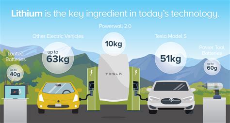  Lithium - En revolution för batterier och en utmaning för framtiden?