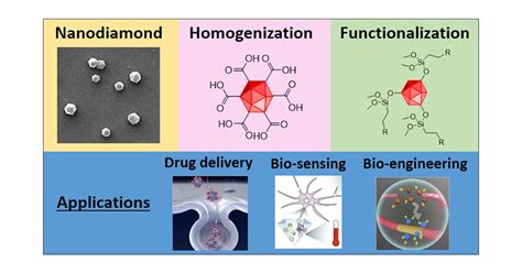  Nanodiamond: Ett Revolutionerande Material för Avancerade Beläggningar och Biomedicinska Tillämpningar!